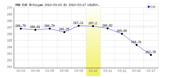 Euró grafikon - 2010. 03. 10.