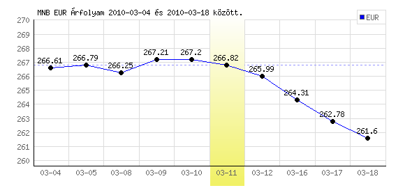 Euró grafikon - 2010. 03. 11.
