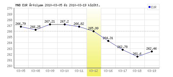 Euró grafikon - 2010. 03. 12.