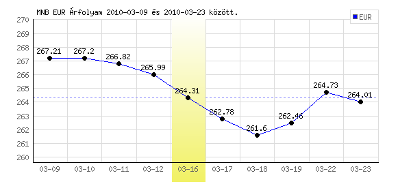 Euró grafikon - 2010. 03. 16.