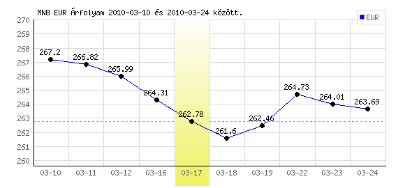 Euró grafikon - 2010. 03. 17.