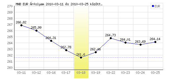 Euró grafikon - 2010. 03. 18.