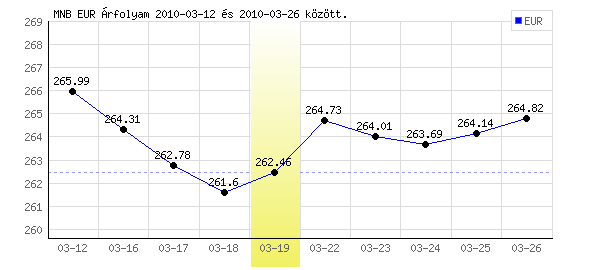 Euró grafikon - 2010. 03. 19.