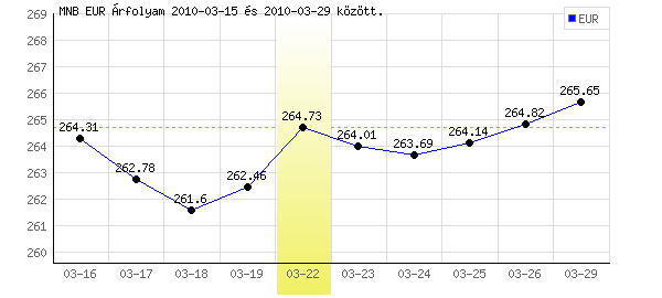 Euró grafikon - 2010. 03. 22.