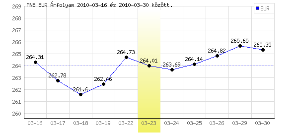 Euró grafikon - 2010. 03. 23.