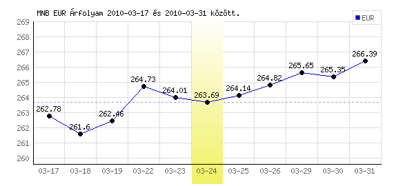 Euró grafikon - 2010. 03. 24.