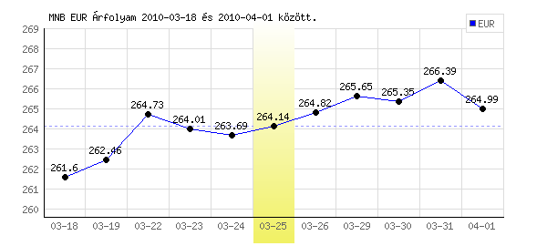 Euró grafikon - 2010. 03. 25.