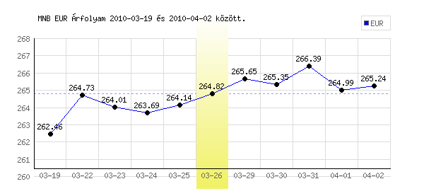 Euró grafikon - 2010. 03. 26.