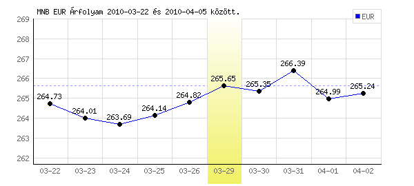 Euró grafikon - 2010. 03. 29.
