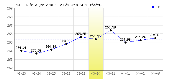 Euró grafikon - 2010. 03. 30.