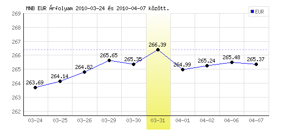 Euró grafikon - 2010. 03. 31.