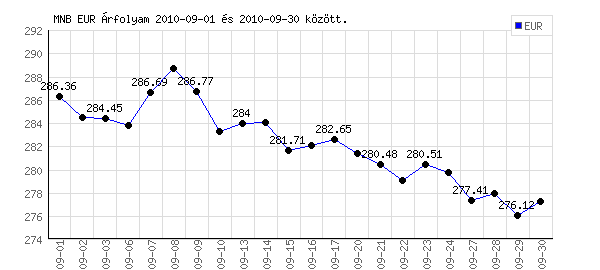 Euró grafikon - 2010. 09.