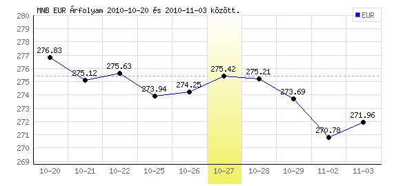 Euró grafikon - 2010. 10. 27.