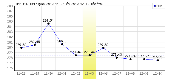 Euró grafikon - 2010. 12. 03.