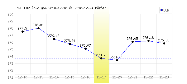 Euró grafikon - 2010. 12. 17.