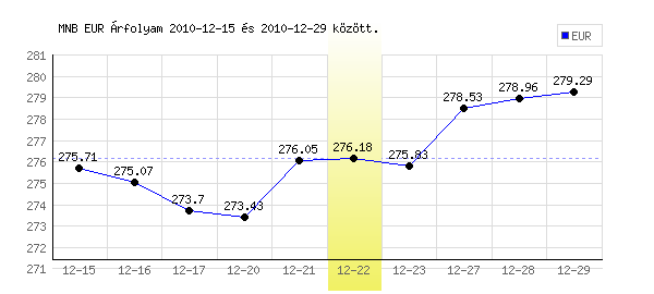 Euró grafikon - 2010. 12. 22.