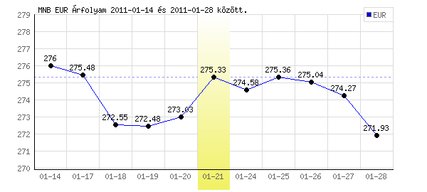 Euró grafikon - 2011. 01. 21.