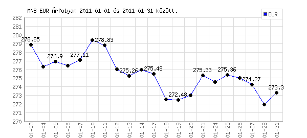 Euró grafikon - 2011. 01.