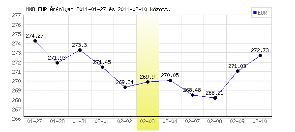 Euró grafikon - 2011. 02. 03.
