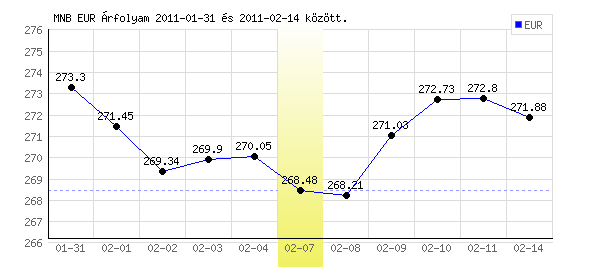 Euró grafikon - 2011. 02. 07.