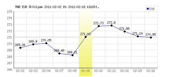 Euró grafikon - 2011. 02. 09.