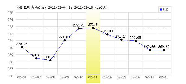 Euró grafikon - 2011. 02. 11.