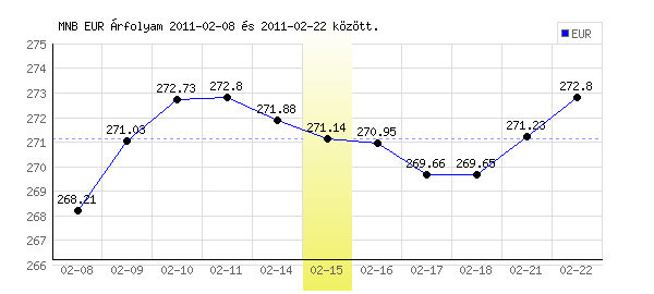 Euró grafikon - 2011. 02. 15.