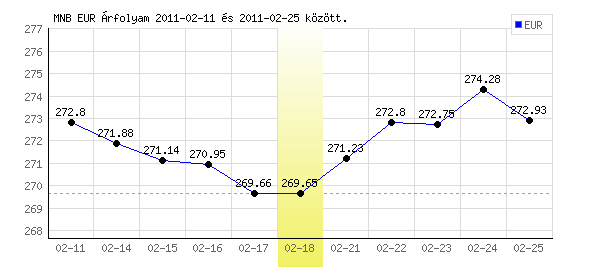 Euró grafikon - 2011. 02. 18.