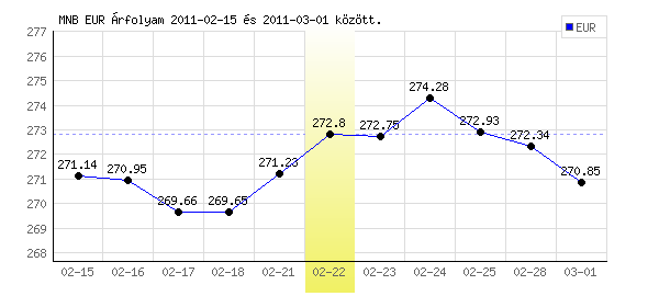 Euró grafikon - 2011. 02. 22.