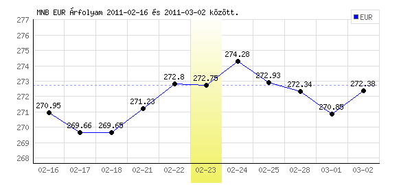 Euró grafikon - 2011. 02. 23.