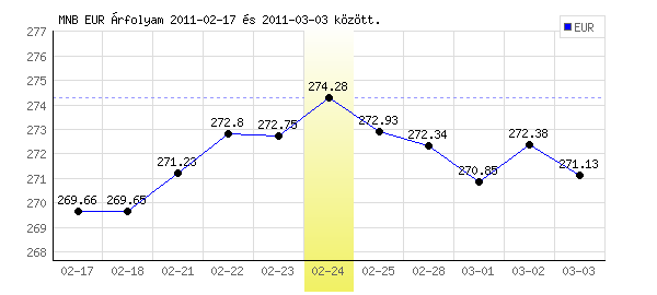 Euró grafikon - 2011. 02. 24.