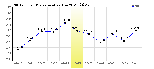 Euró grafikon - 2011. 02. 25.