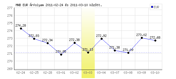 Euró grafikon - 2011. 03. 03.