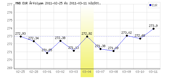 Euró grafikon - 2011. 03. 04.