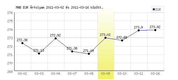 Euró grafikon - 2011. 03. 09.
