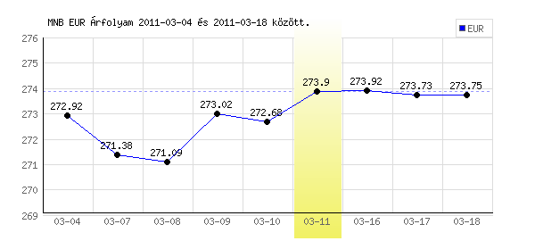Euró grafikon - 2011. 03. 11.