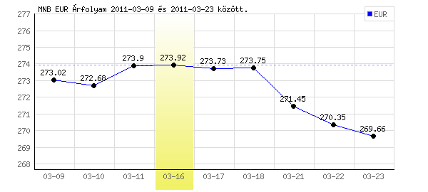 Euró grafikon - 2011. 03. 16.