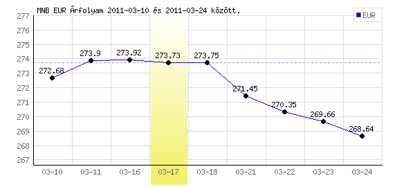 Euró grafikon - 2011. 03. 17.