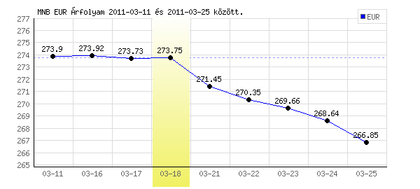 Euró grafikon - 2011. 03. 18.