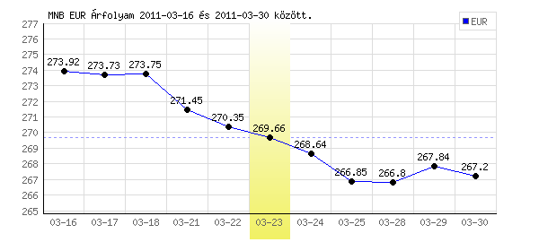 Euró grafikon - 2011. 03. 23.