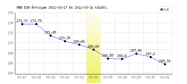 Euró grafikon - 2011. 03. 24.