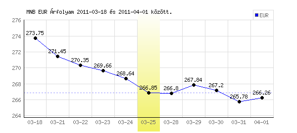 Euró grafikon - 2011. 03. 25.