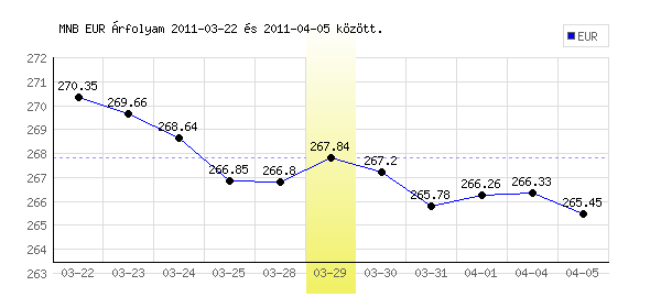 Euró grafikon - 2011. 03. 29.