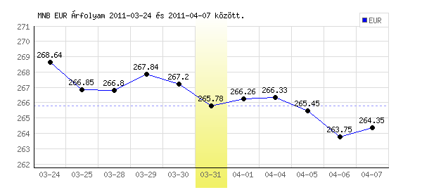 Euró grafikon - 2011. 03. 31.