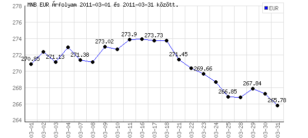 Euró grafikon - 2011. 03.