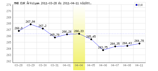 Euró grafikon - 2011. 04. 04.