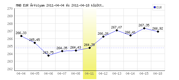 Euró grafikon - 2011. 04. 11.