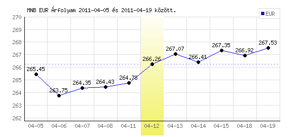 Euró grafikon - 2011. 04. 12.