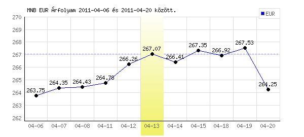 Euró grafikon - 2011. 04. 13.