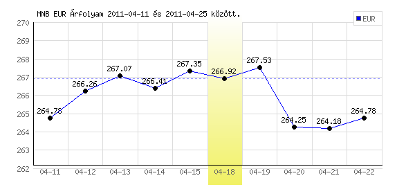 Euró grafikon - 2011. 04. 18.